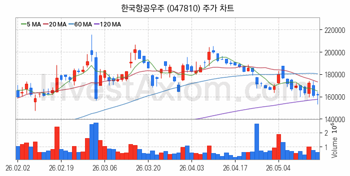 항공기부품 관련주 한국항공우주 주식 종목의 분석 시점 기준 최근 일봉 차트