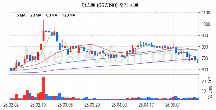 항공기부품 관련주 아스트 주식 종목의 분석 시점 기준 최근 일봉 차트