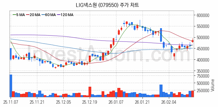 항공기부품 관련주 LIG넥스원 주식 종목의 분석 시점 기준 최근 일봉 차트