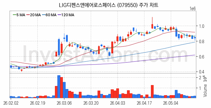 항공기부품 관련주 LIG디펜스앤에어로스페이스 주식 종목의 분석 시점 기준 최근 일봉 차트