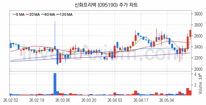 항공기부품 관련주 신화프리텍 주식 종목의 분석 시점 기준 최근 일봉 차트