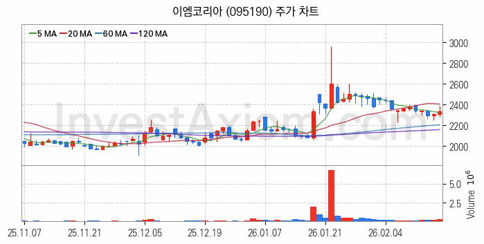 항공기부품 관련주 이엠코리아 주식 종목의 분석 시점 기준 최근 일봉 차트