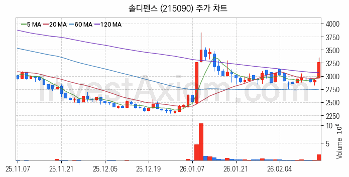 항공기부품 관련주 솔디펜스 주식 종목의 분석 시점 기준 최근 일봉 차트
