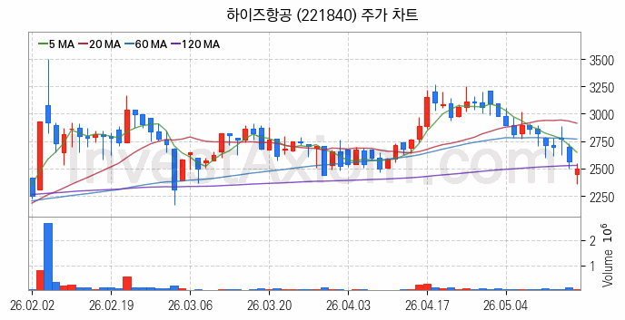 항공기부품 관련주 하이즈항공 주식 종목의 분석 시점 기준 최근 일봉 차트