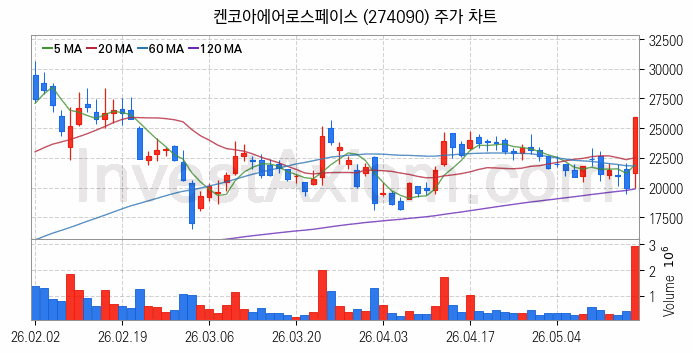 항공기부품 관련주 켄코아에어로스페이스 주식 종목의 분석 시점 기준 최근 일봉 차트