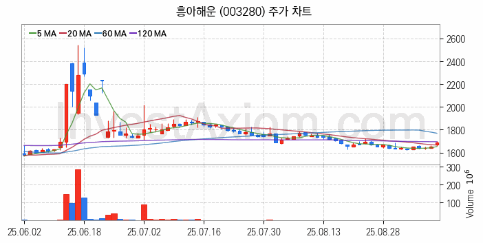 해운 관련주 흥아해운 주식 종목의 분석 시점 기준 최근 일봉 차트