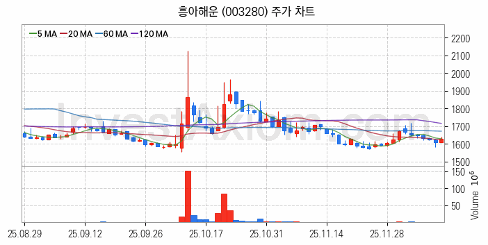 해운 관련주 흥아해운 주식 종목의 분석 시점 기준 최근 일봉 차트