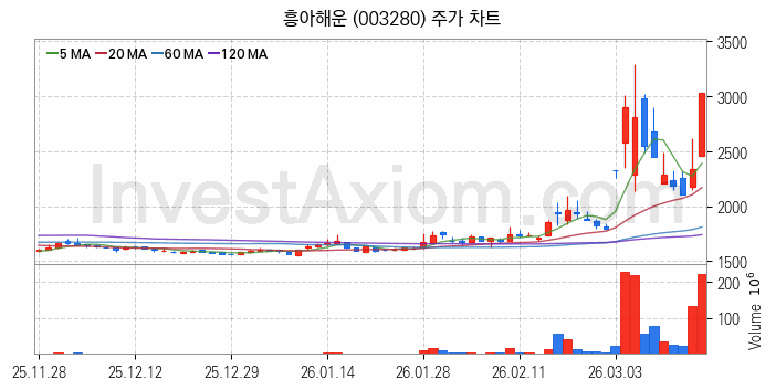 해운 관련주 흥아해운 주식 종목의 분석 시점 기준 최근 일봉 차트