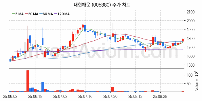 해운 관련주 대한해운 주식 종목의 분석 시점 기준 최근 일봉 차트