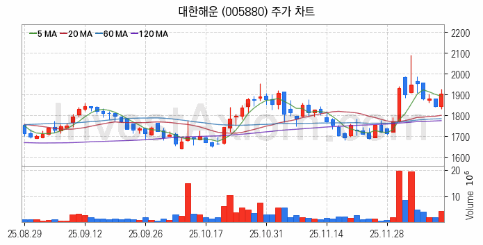 해운 관련주 대한해운 주식 종목의 분석 시점 기준 최근 일봉 차트