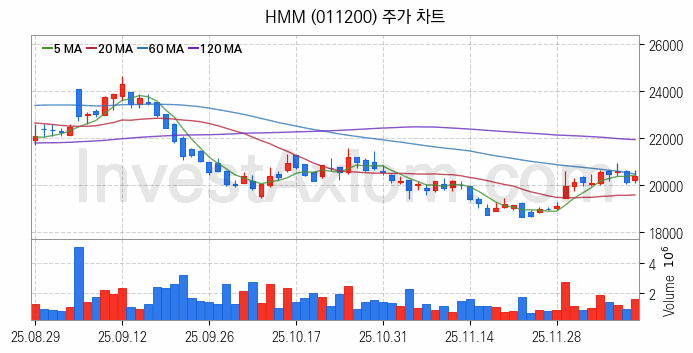 해운 관련주 HMM 주식 종목의 분석 시점 기준 최근 일봉 차트