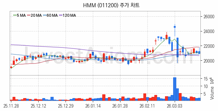 해운 관련주 HMM 주식 종목의 분석 시점 기준 최근 일봉 차트