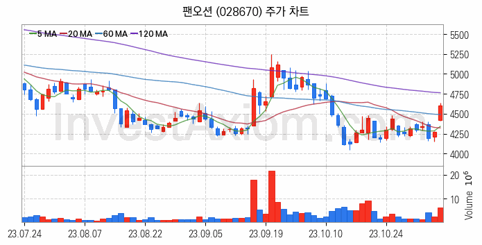 해운 관련주 팬오션 주식 종목의 분석 시점 기준 최근 일봉 차트
