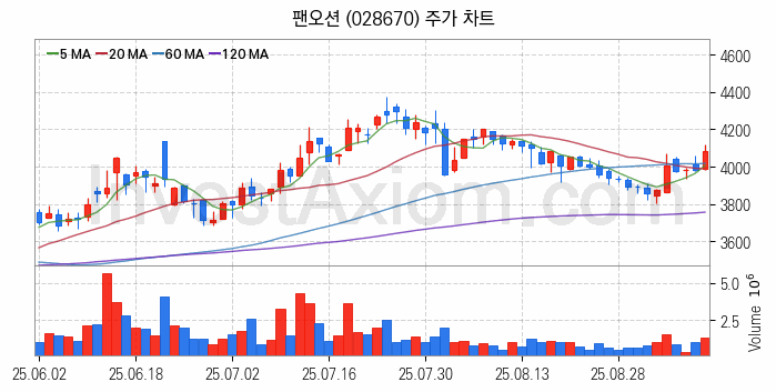 해운 관련주 팬오션 주식 종목의 분석 시점 기준 최근 일봉 차트