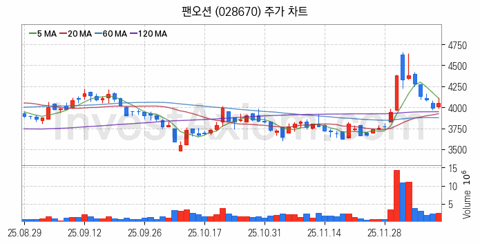 해운 관련주 팬오션 주식 종목의 분석 시점 기준 최근 일봉 차트