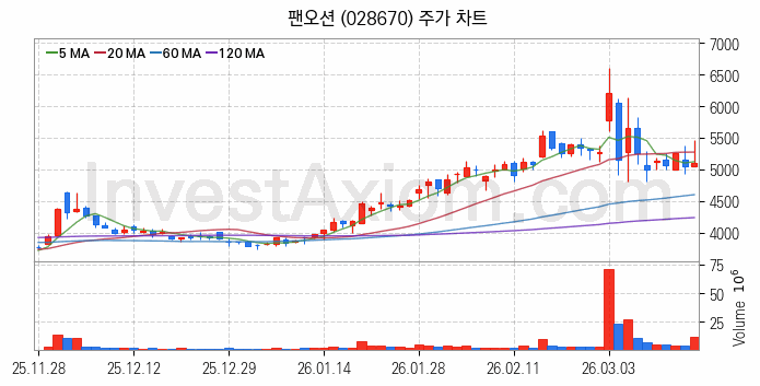 해운 관련주 팬오션 주식 종목의 분석 시점 기준 최근 일봉 차트