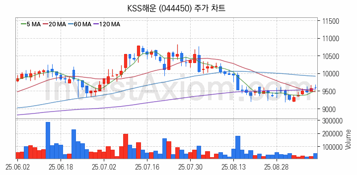 해운 관련주 KSS해운 주식 종목의 분석 시점 기준 최근 일봉 차트