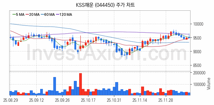 해운 관련주 KSS해운 주식 종목의 분석 시점 기준 최근 일봉 차트