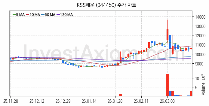 해운 관련주 KSS해운 주식 종목의 분석 시점 기준 최근 일봉 차트