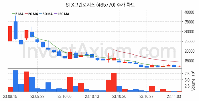 해운 관련주 STX그린로지스 주식 종목의 분석 시점 기준 최근 일봉 차트