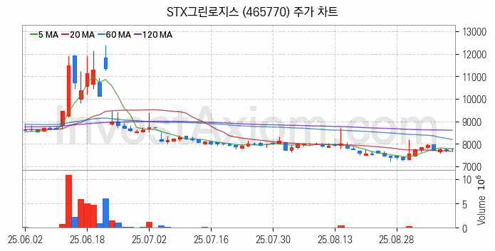 해운 관련주 STX그린로지스 주식 종목의 분석 시점 기준 최근 일봉 차트