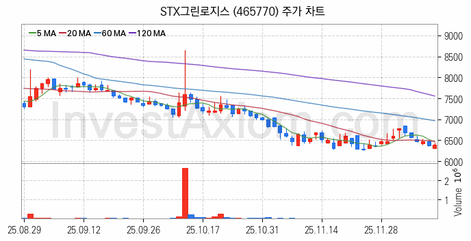 해운 관련주 STX그린로지스 주식 종목의 분석 시점 기준 최근 일봉 차트