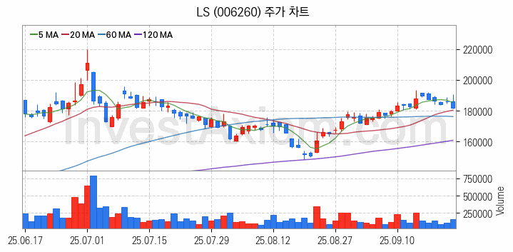 해저터널 관련주 LS 주식 종목의 분석 시점 기준 최근 일봉 차트