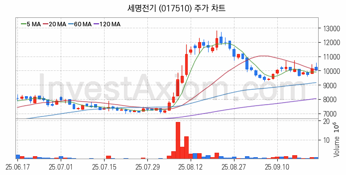 해저터널 관련주 세명전기 주식 종목의 분석 시점 기준 최근 일봉 차트