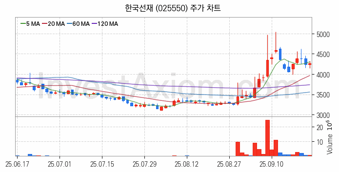 해저터널 관련주 한국선재 주식 종목의 분석 시점 기준 최근 일봉 차트