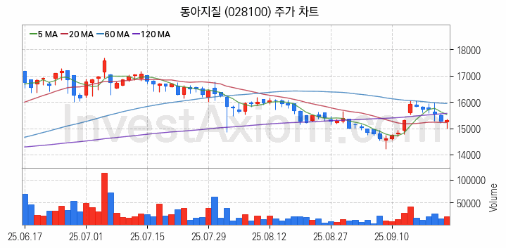 해저터널 관련주 동아지질 주식 종목의 분석 시점 기준 최근 일봉 차트