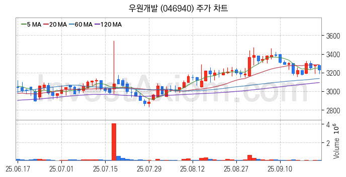 해저터널 관련주 우원개발 주식 종목의 분석 시점 기준 최근 일봉 차트
