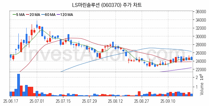 해저터널 관련주 LS마린솔루션 주식 종목의 분석 시점 기준 최근 일봉 차트