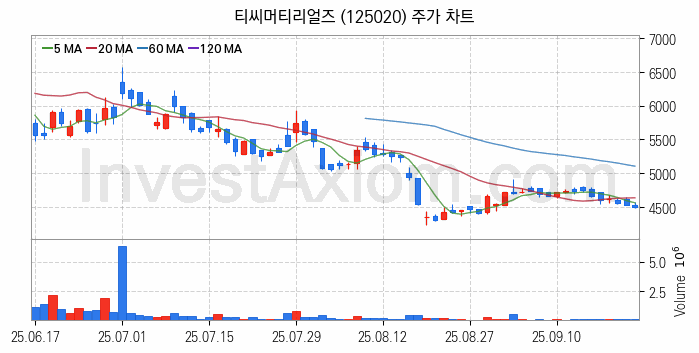 해저터널 관련주 티씨머티리얼즈 주식 종목의 분석 시점 기준 최근 일봉 차트
