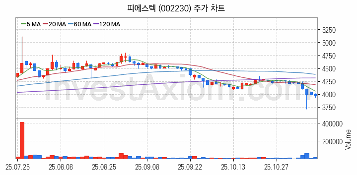 홈네트워크 스마트홈 관련주 피에스텍 주식 종목의 분석 시점 기준 최근 일봉 차트