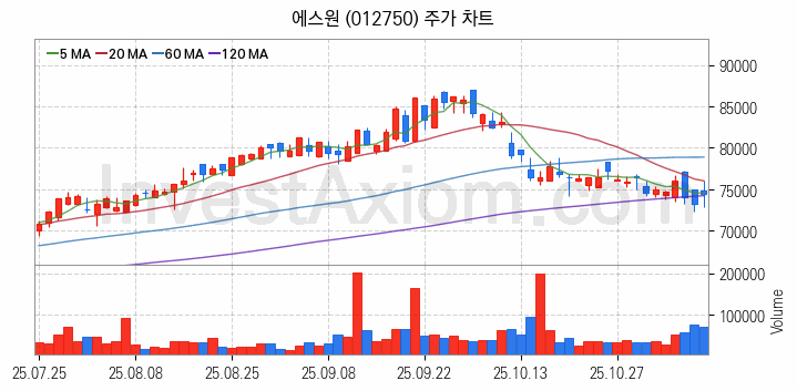 홈네트워크 스마트홈 관련주 에스원 주식 종목의 분석 시점 기준 최근 일봉 차트