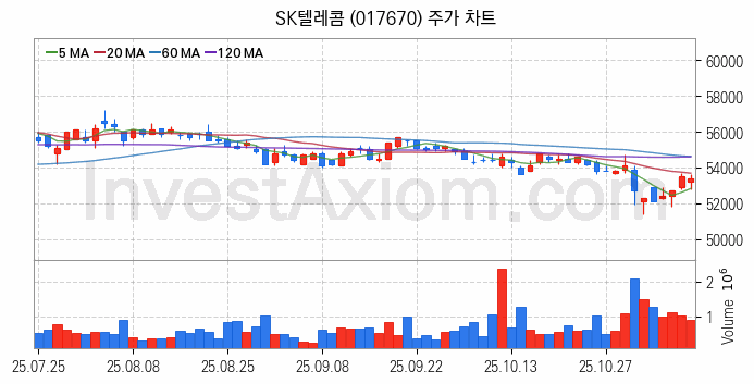 홈네트워크 스마트홈 관련주 SK텔레콤 주식 종목의 분석 시점 기준 최근 일봉 차트