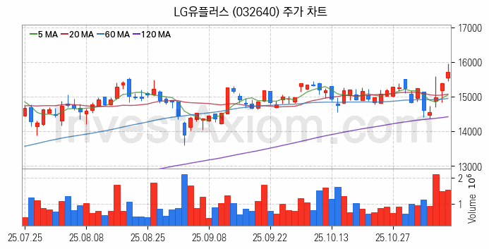 홈네트워크 스마트홈 관련주 LG유플러스 주식 종목의 분석 시점 기준 최근 일봉 차트