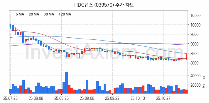 홈네트워크 스마트홈 관련주 HDC랩스 주식 종목의 분석 시점 기준 최근 일봉 차트
