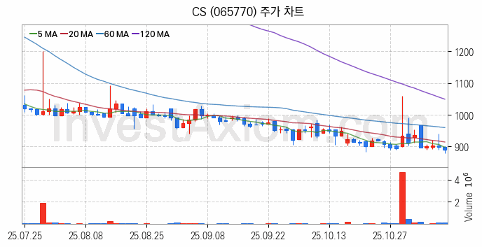 홈네트워크 스마트홈 관련주 CS 주식 종목의 분석 시점 기준 최근 일봉 차트