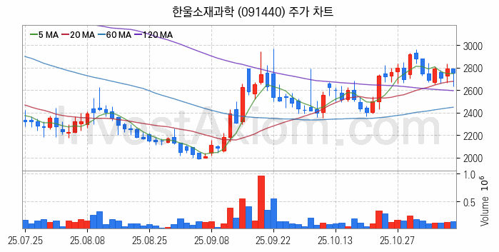 홈네트워크 스마트홈 관련주 한울소재과학 주식 종목의 분석 시점 기준 최근 일봉 차트