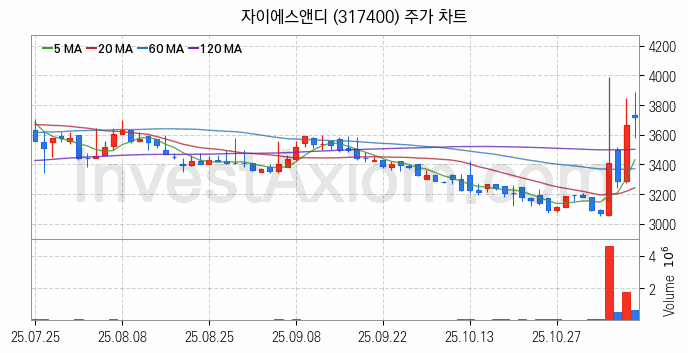 홈네트워크 스마트홈 관련주 자이에스앤디 주식 종목의 분석 시점 기준 최근 일봉 차트