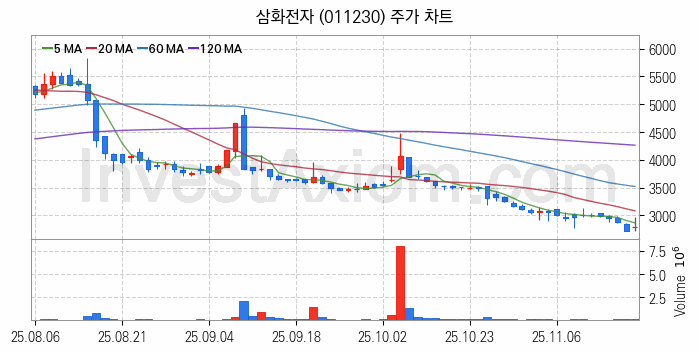희귀금속 희토류 관련주 삼화전자 주식 종목의 분석 시점 기준 최근 일봉 차트
