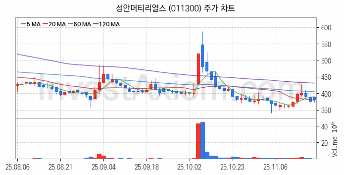희귀금속 희토류 관련주 성안머티리얼스 주식 종목의 분석 시점 기준 최근 일봉 차트