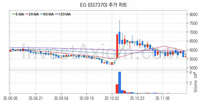 희귀금속 희토류 관련주 EG 주식 종목의 분석 시점 기준 최근 일봉 차트