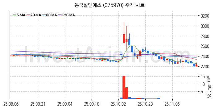 희귀금속 희토류 관련주 동국알앤에스 주식 종목의 분석 시점 기준 최근 일봉 차트