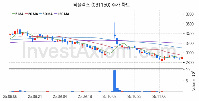 희귀금속 희토류 관련주 티플랙스 주식 종목의 분석 시점 기준 최근 일봉 차트