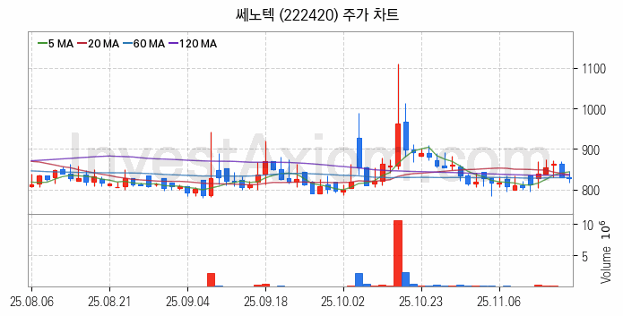 희귀금속 희토류 관련주 쎄노텍 주식 종목의 분석 시점 기준 최근 일봉 차트