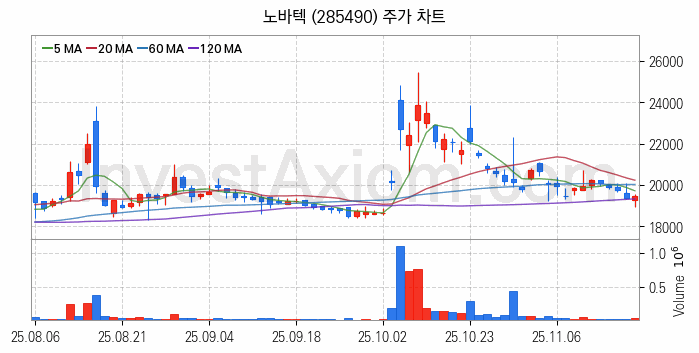 희귀금속 희토류 관련주 노바텍 주식 종목의 분석 시점 기준 최근 일봉 차트
